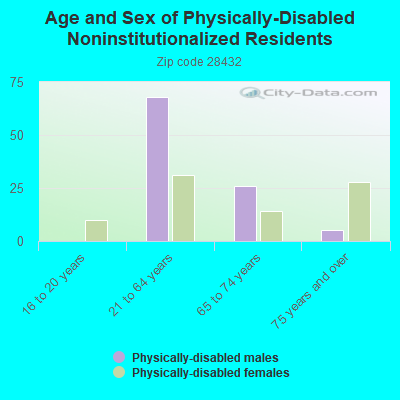 Age and Sex of Physically-Disabled Noninstitutionalized Residents