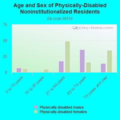 Age and Sex of Physically-Disabled Noninstitutionalized Residents