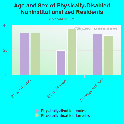 Age and Sex of Physically-Disabled Noninstitutionalized Residents