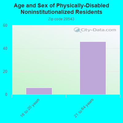 Age and Sex of Physically-Disabled Noninstitutionalized Residents