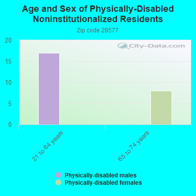 Age and Sex of Physically-Disabled Noninstitutionalized Residents