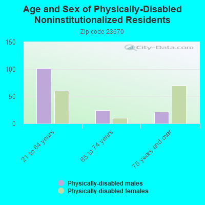 Age and Sex of Physically-Disabled Noninstitutionalized Residents