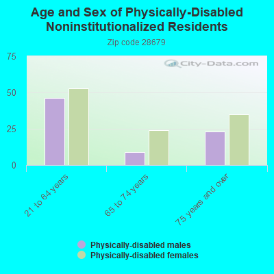 Age and Sex of Physically-Disabled Noninstitutionalized Residents