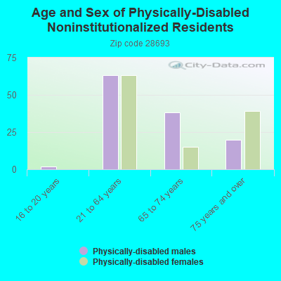 Age and Sex of Physically-Disabled Noninstitutionalized Residents