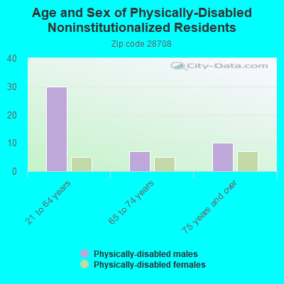 Age and Sex of Physically-Disabled Noninstitutionalized Residents