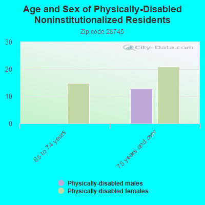 Age and Sex of Physically-Disabled Noninstitutionalized Residents