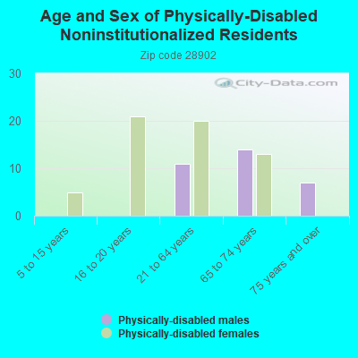 Age and Sex of Physically-Disabled Noninstitutionalized Residents