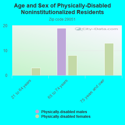 Age and Sex of Physically-Disabled Noninstitutionalized Residents