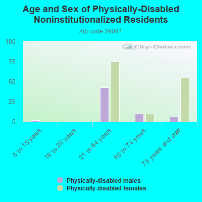 Age and Sex of Physically-Disabled Noninstitutionalized Residents