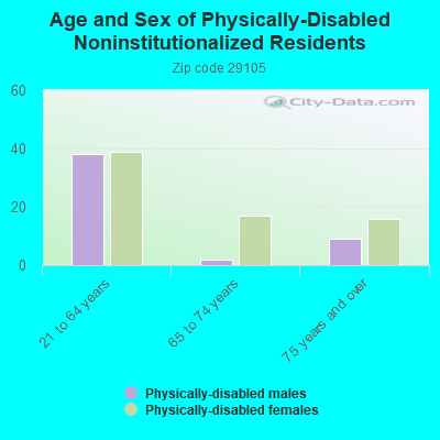 Age and Sex of Physically-Disabled Noninstitutionalized Residents