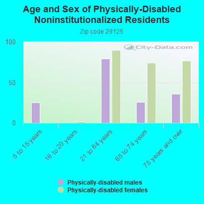 Age and Sex of Physically-Disabled Noninstitutionalized Residents