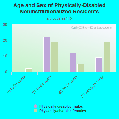 Age and Sex of Physically-Disabled Noninstitutionalized Residents