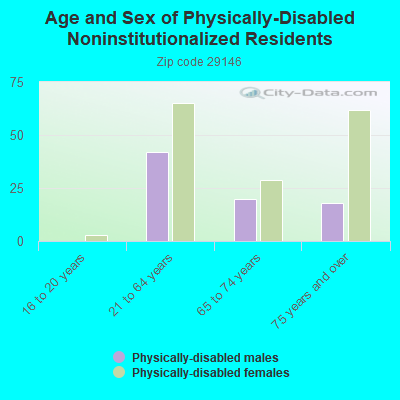 Age and Sex of Physically-Disabled Noninstitutionalized Residents