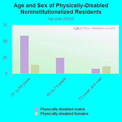 Age and Sex of Physically-Disabled Noninstitutionalized Residents