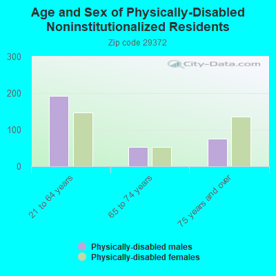 Age and Sex of Physically-Disabled Noninstitutionalized Residents