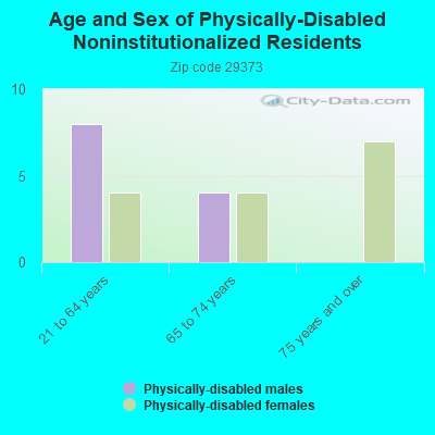 Age and Sex of Physically-Disabled Noninstitutionalized Residents