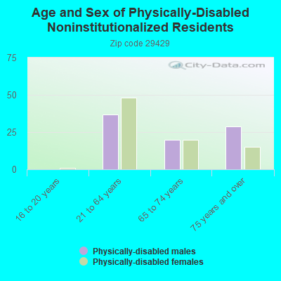 Age and Sex of Physically-Disabled Noninstitutionalized Residents