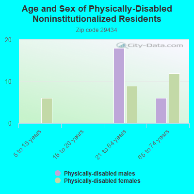 Age and Sex of Physically-Disabled Noninstitutionalized Residents