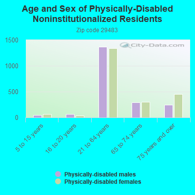 Age and Sex of Physically-Disabled Noninstitutionalized Residents