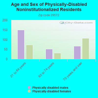 Age and Sex of Physically-Disabled Noninstitutionalized Residents