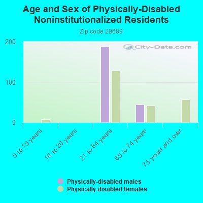 Age and Sex of Physically-Disabled Noninstitutionalized Residents