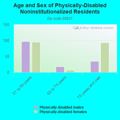 Age and Sex of Physically-Disabled Noninstitutionalized Residents