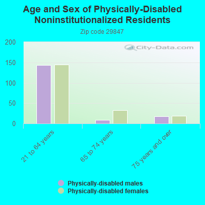 Age and Sex of Physically-Disabled Noninstitutionalized Residents