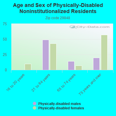 Age and Sex of Physically-Disabled Noninstitutionalized Residents