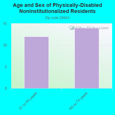 Age and Sex of Physically-Disabled Noninstitutionalized Residents