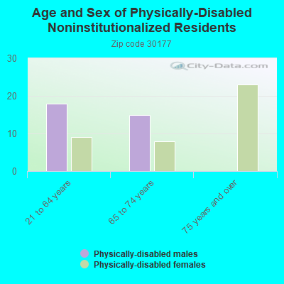 Age and Sex of Physically-Disabled Noninstitutionalized Residents