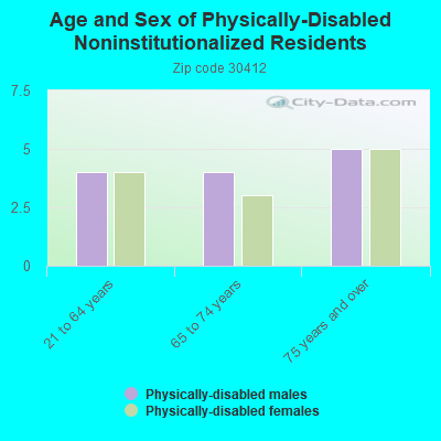 Age and Sex of Physically-Disabled Noninstitutionalized Residents