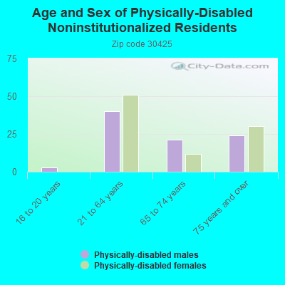 Age and Sex of Physically-Disabled Noninstitutionalized Residents