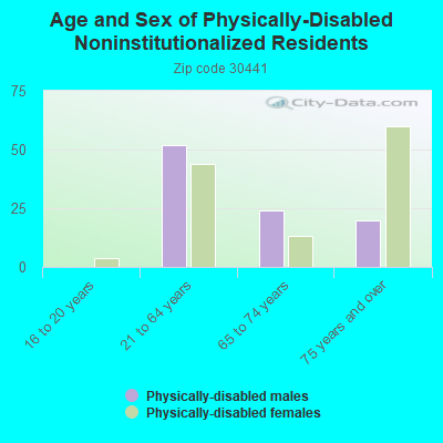 Age and Sex of Physically-Disabled Noninstitutionalized Residents