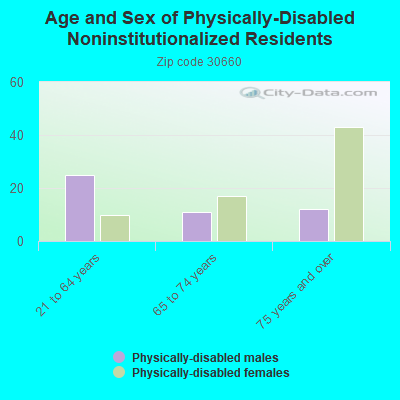 Age and Sex of Physically-Disabled Noninstitutionalized Residents