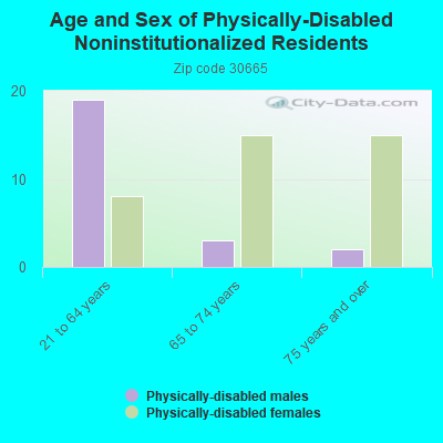 Age and Sex of Physically-Disabled Noninstitutionalized Residents