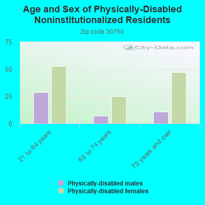 Age and Sex of Physically-Disabled Noninstitutionalized Residents