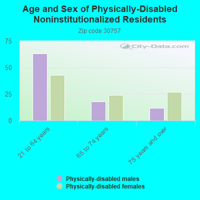 Age and Sex of Physically-Disabled Noninstitutionalized Residents