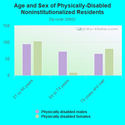 Age and Sex of Physically-Disabled Noninstitutionalized Residents