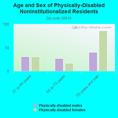 Age and Sex of Physically-Disabled Noninstitutionalized Residents