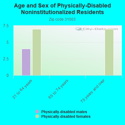 Age and Sex of Physically-Disabled Noninstitutionalized Residents