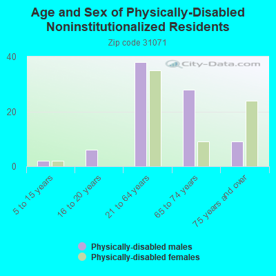 Age and Sex of Physically-Disabled Noninstitutionalized Residents