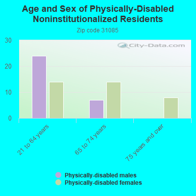 Age and Sex of Physically-Disabled Noninstitutionalized Residents