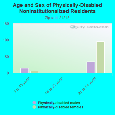 Age and Sex of Physically-Disabled Noninstitutionalized Residents