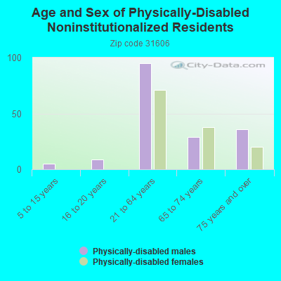 Age and Sex of Physically-Disabled Noninstitutionalized Residents