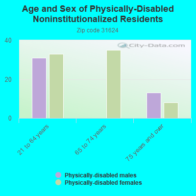 Age and Sex of Physically-Disabled Noninstitutionalized Residents