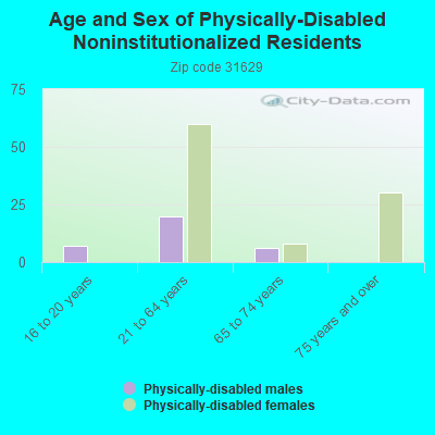 Age and Sex of Physically-Disabled Noninstitutionalized Residents