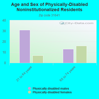 Age and Sex of Physically-Disabled Noninstitutionalized Residents