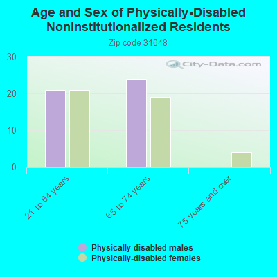 Age and Sex of Physically-Disabled Noninstitutionalized Residents