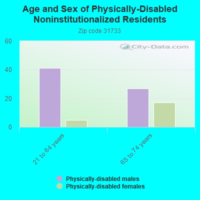 Age and Sex of Physically-Disabled Noninstitutionalized Residents