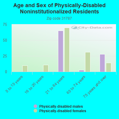 Age and Sex of Physically-Disabled Noninstitutionalized Residents